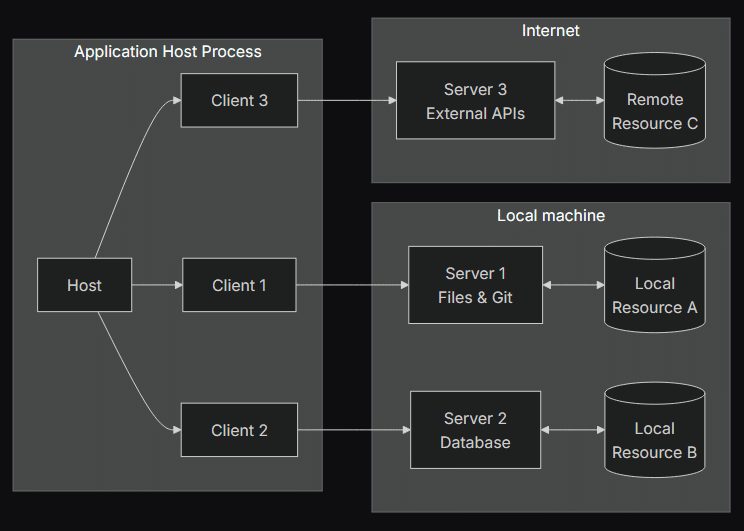Architecture MCP
